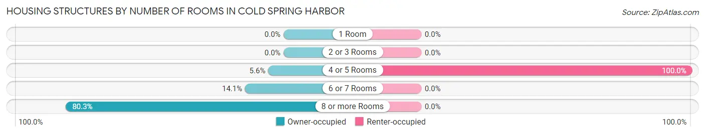 Housing Structures by Number of Rooms in Cold Spring Harbor