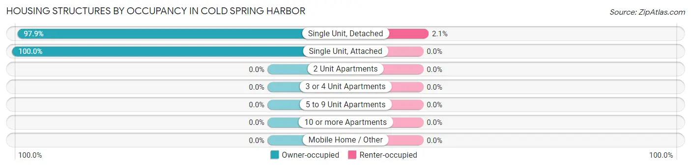 Housing Structures by Occupancy in Cold Spring Harbor