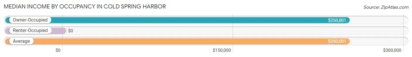 Median Income by Occupancy in Cold Spring Harbor