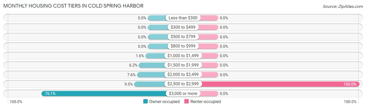 Monthly Housing Cost Tiers in Cold Spring Harbor