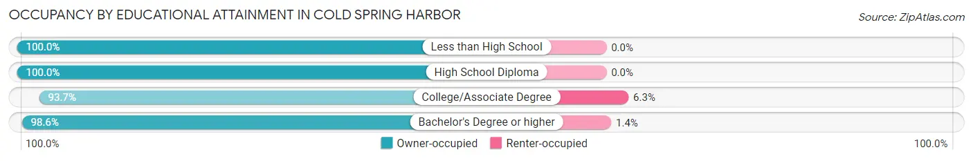 Occupancy by Educational Attainment in Cold Spring Harbor
