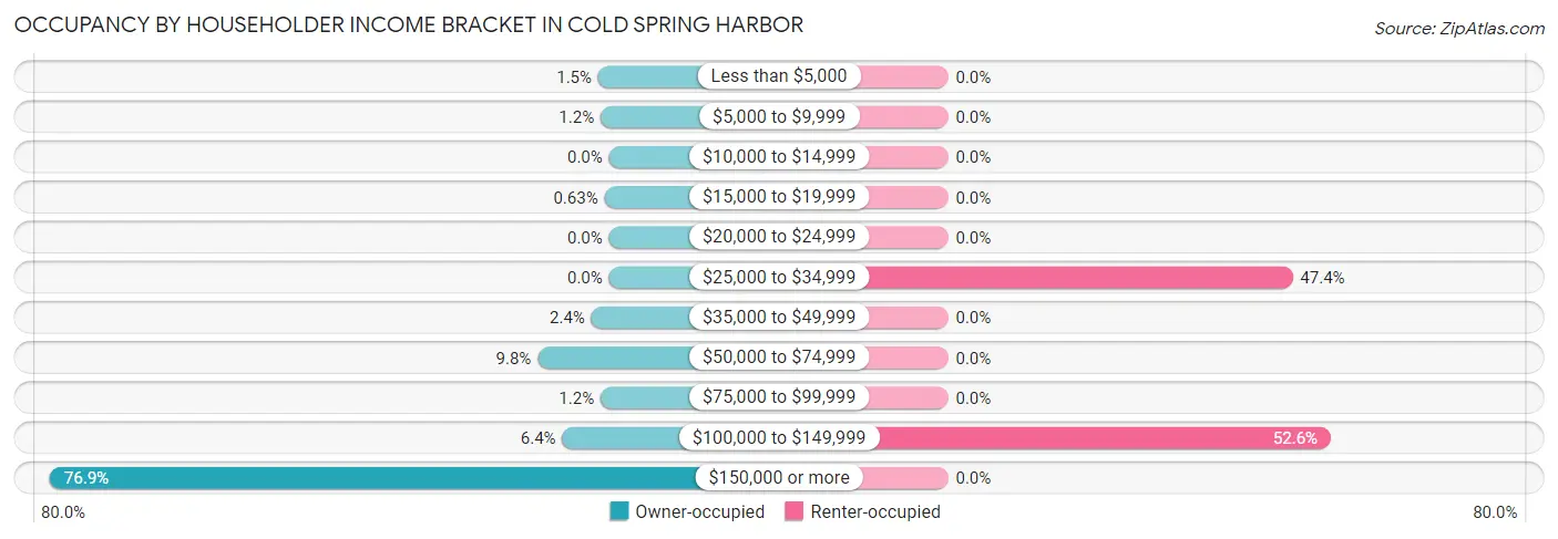 Occupancy by Householder Income Bracket in Cold Spring Harbor
