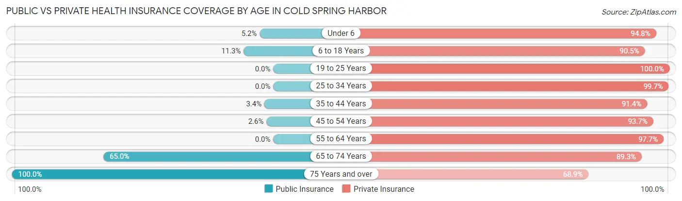Public vs Private Health Insurance Coverage by Age in Cold Spring Harbor