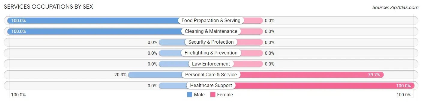 Services Occupations by Sex in Cold Spring Harbor