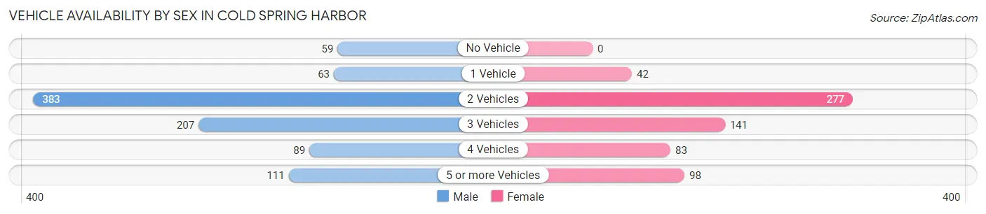 Vehicle Availability by Sex in Cold Spring Harbor