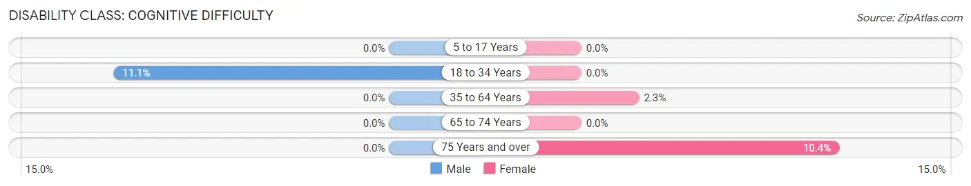 Disability in Cold Spring: <span>Cognitive Difficulty</span>