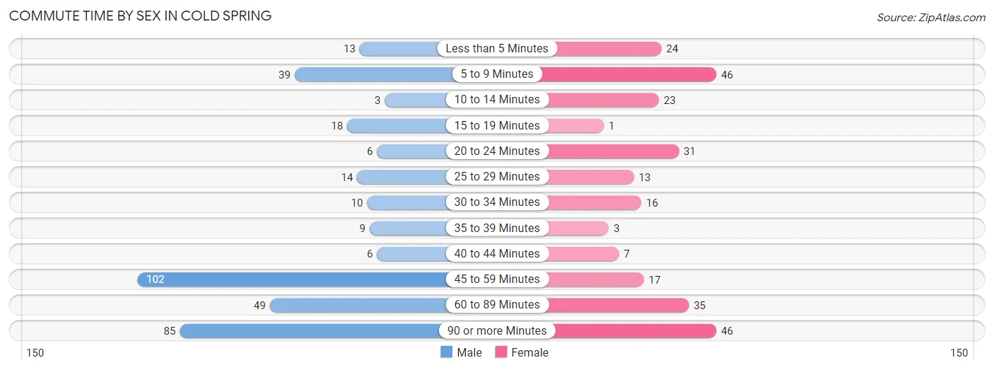 Commute Time by Sex in Cold Spring