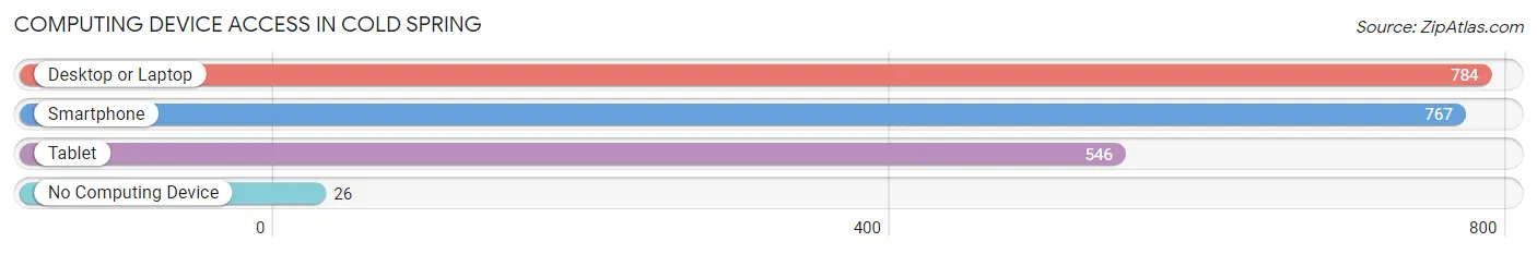Computing Device Access in Cold Spring