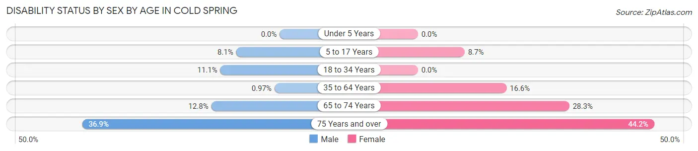 Disability Status by Sex by Age in Cold Spring