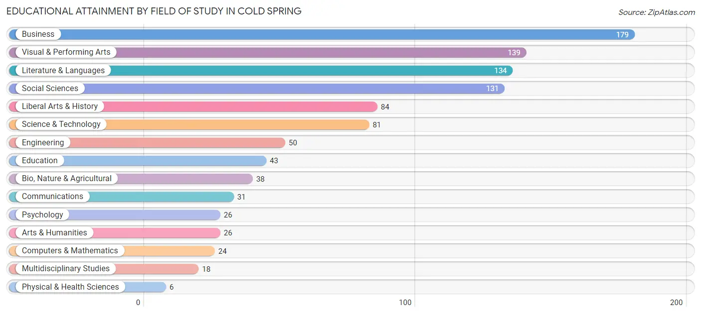 Educational Attainment by Field of Study in Cold Spring