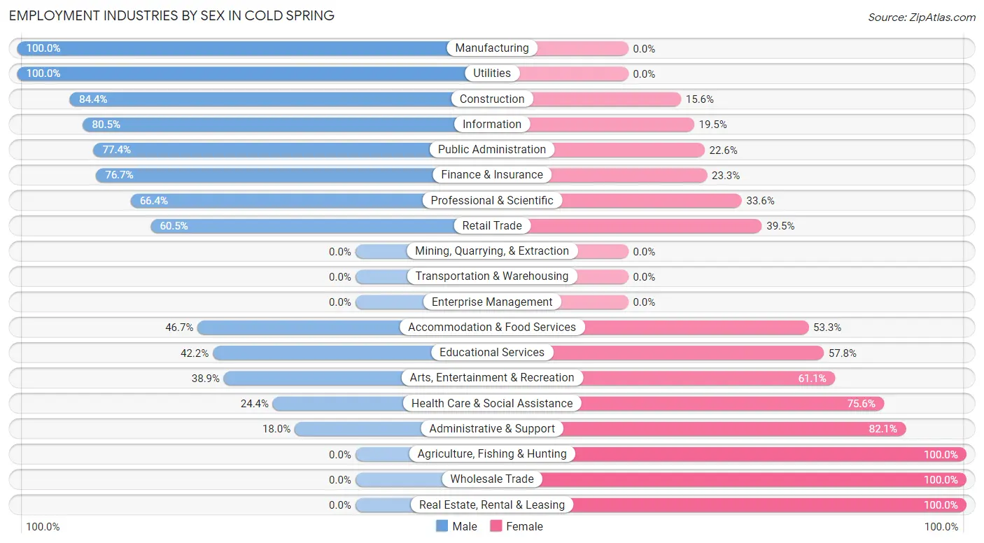 Employment Industries by Sex in Cold Spring