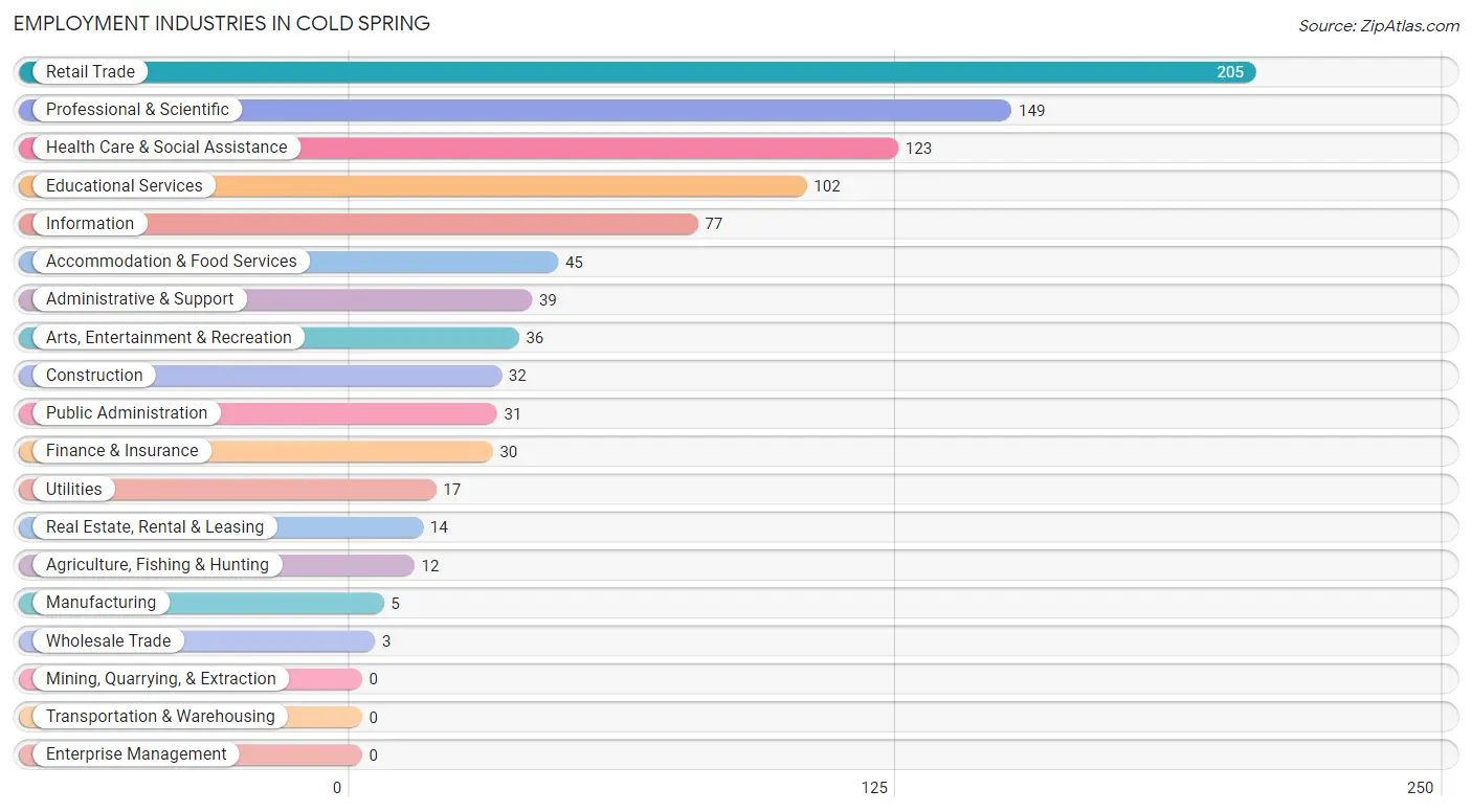 Employment Industries in Cold Spring