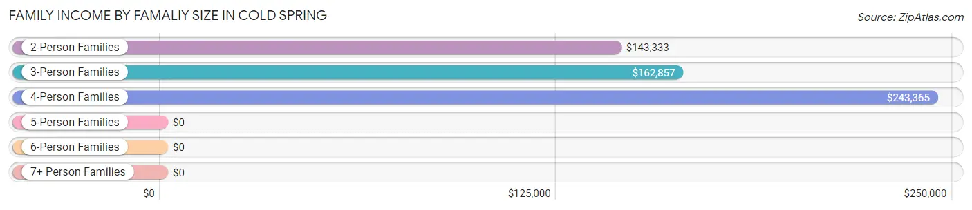 Family Income by Famaliy Size in Cold Spring