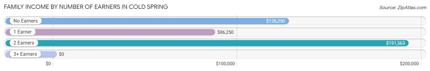 Family Income by Number of Earners in Cold Spring