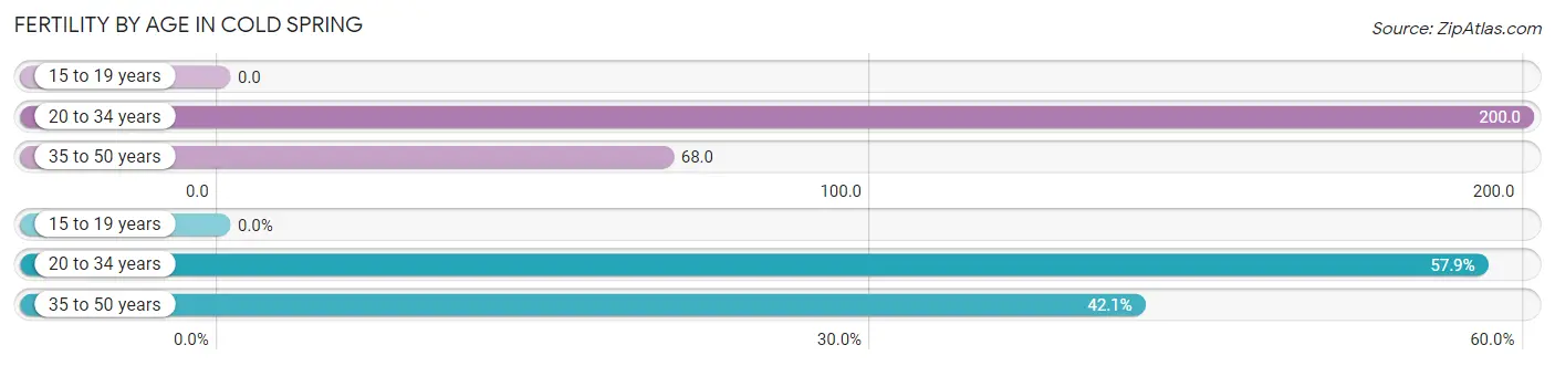 Female Fertility by Age in Cold Spring