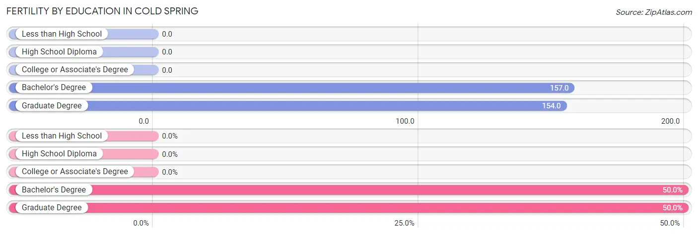 Female Fertility by Education Attainment in Cold Spring