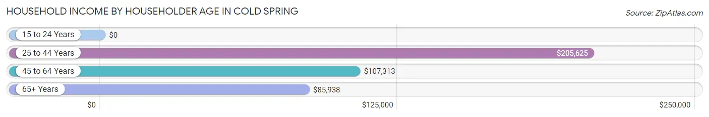 Household Income by Householder Age in Cold Spring