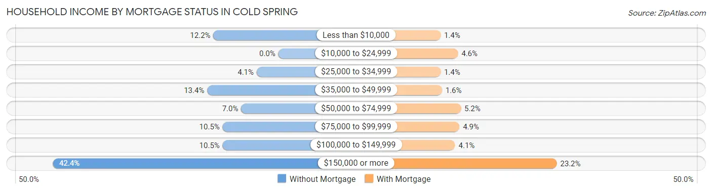 Household Income by Mortgage Status in Cold Spring