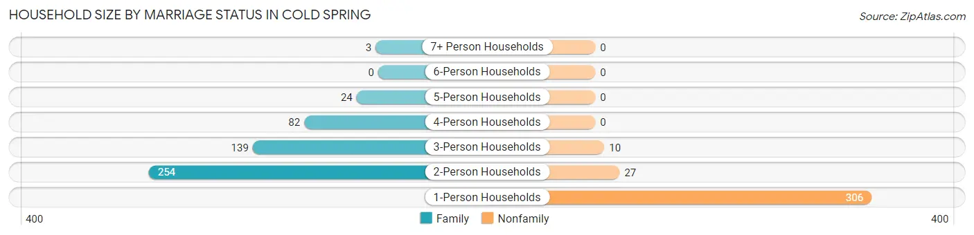 Household Size by Marriage Status in Cold Spring