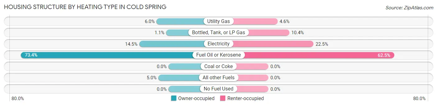 Housing Structure by Heating Type in Cold Spring