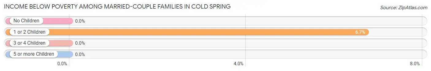 Income Below Poverty Among Married-Couple Families in Cold Spring