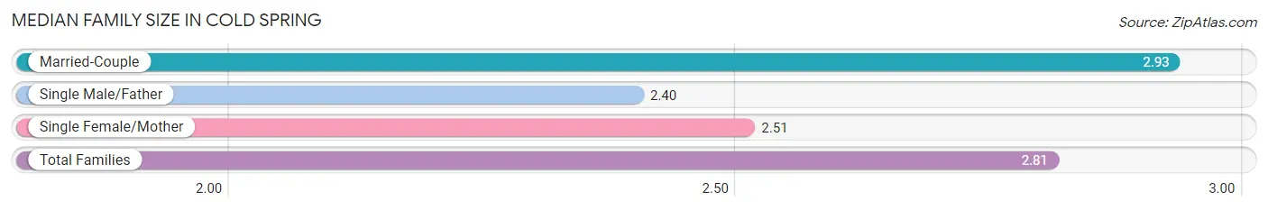 Median Family Size in Cold Spring