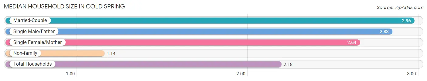 Median Household Size in Cold Spring