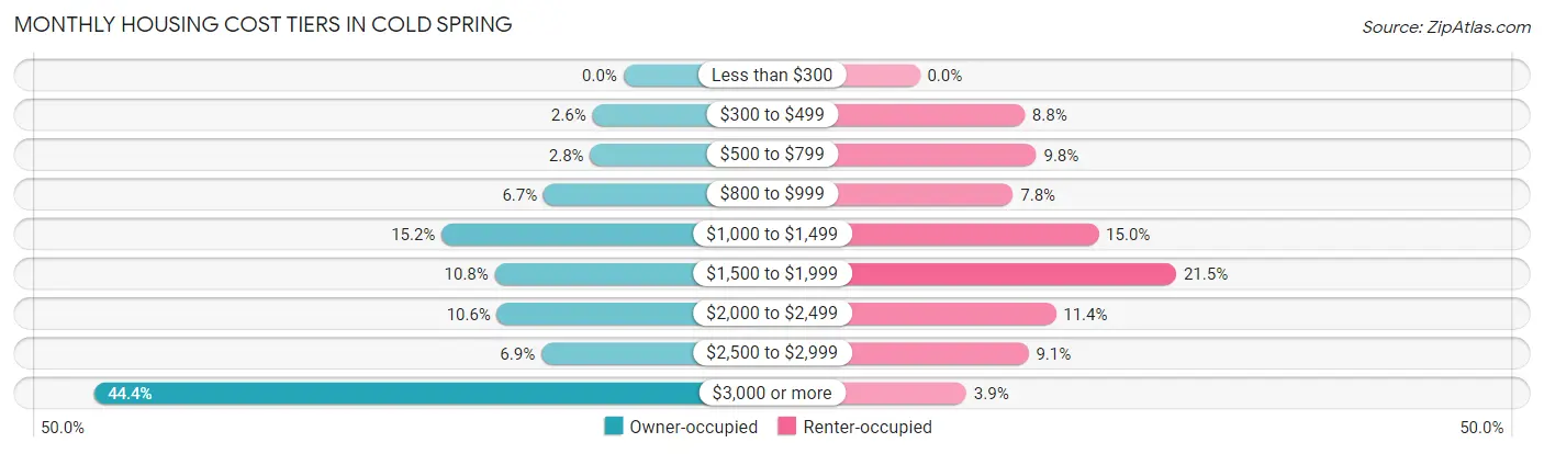 Monthly Housing Cost Tiers in Cold Spring