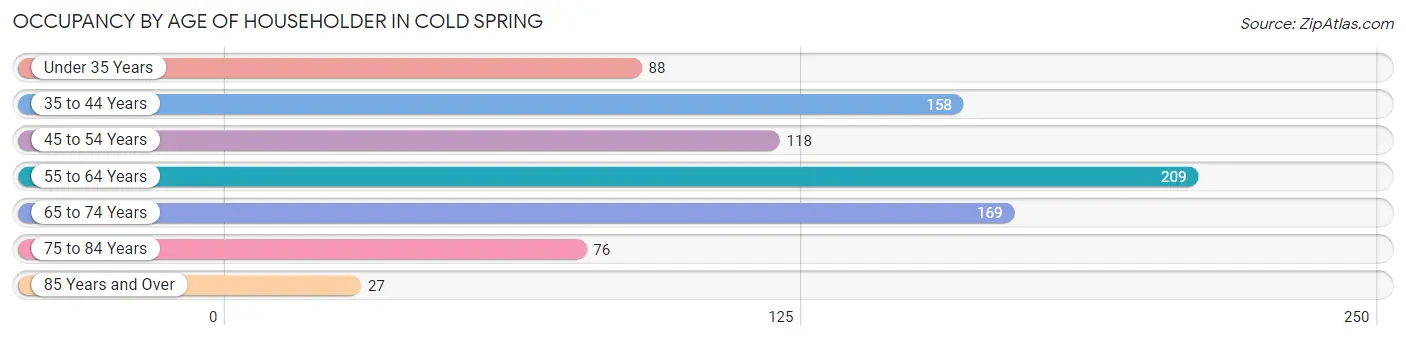 Occupancy by Age of Householder in Cold Spring