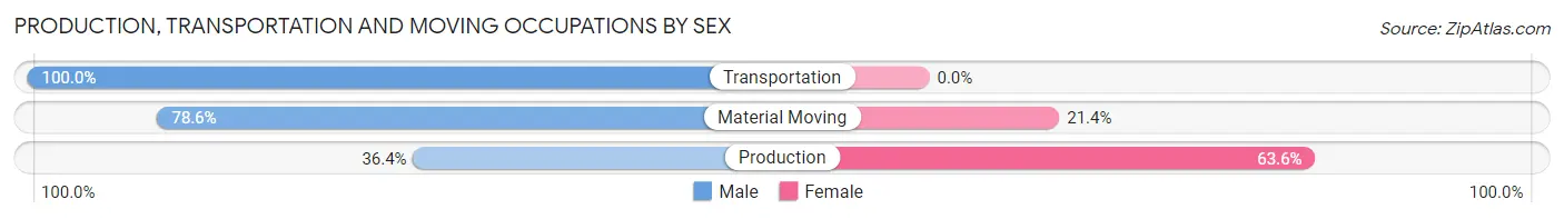 Production, Transportation and Moving Occupations by Sex in Cold Spring