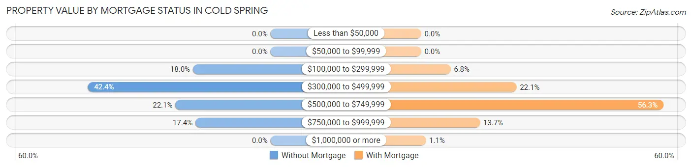 Property Value by Mortgage Status in Cold Spring