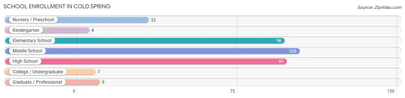 School Enrollment in Cold Spring