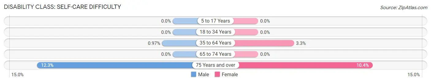 Disability in Cold Spring: <span>Self-Care Difficulty</span>