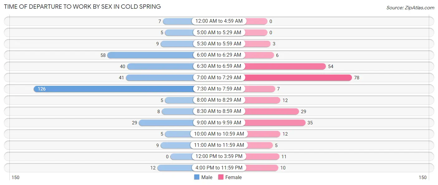 Time of Departure to Work by Sex in Cold Spring