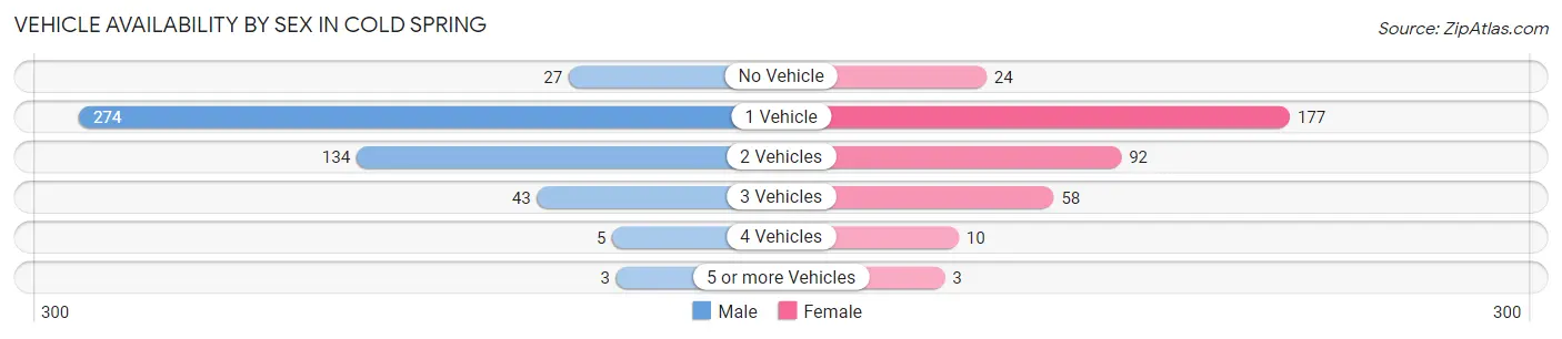 Vehicle Availability by Sex in Cold Spring