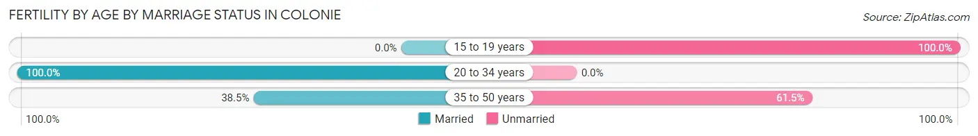 Female Fertility by Age by Marriage Status in Colonie