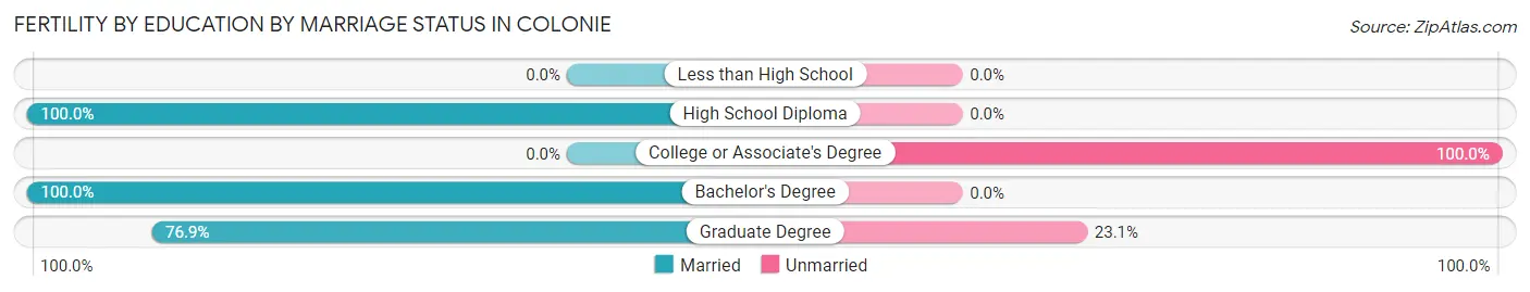 Female Fertility by Education by Marriage Status in Colonie