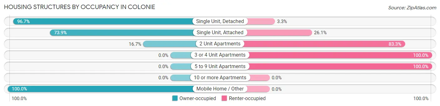 Housing Structures by Occupancy in Colonie