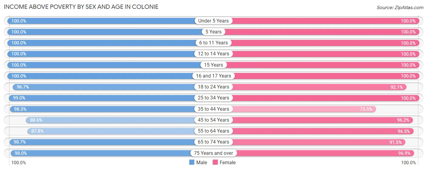 Income Above Poverty by Sex and Age in Colonie