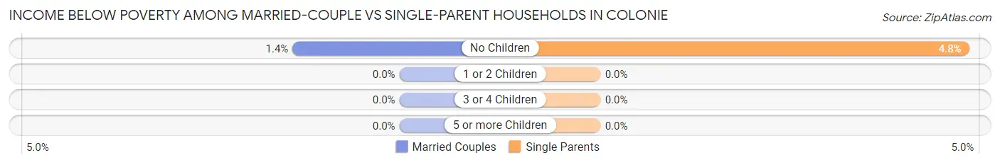 Income Below Poverty Among Married-Couple vs Single-Parent Households in Colonie