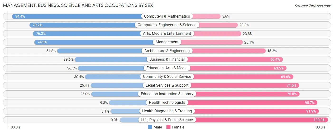 Management, Business, Science and Arts Occupations by Sex in Colonie