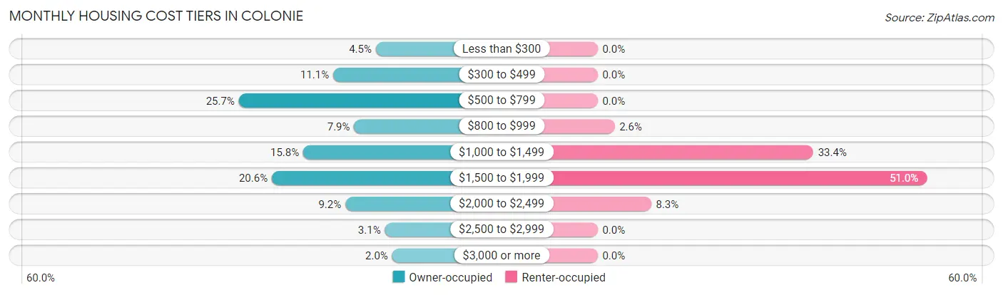 Monthly Housing Cost Tiers in Colonie