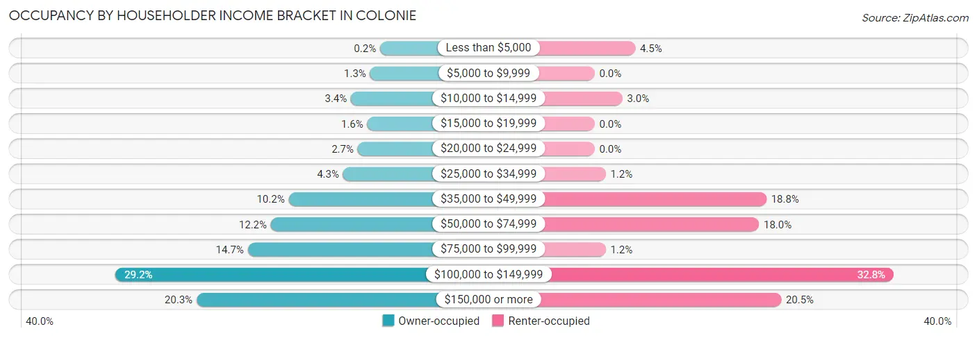 Occupancy by Householder Income Bracket in Colonie