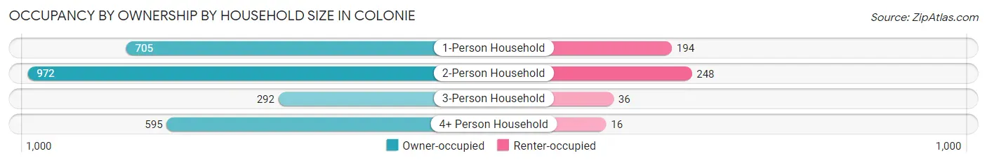 Occupancy by Ownership by Household Size in Colonie