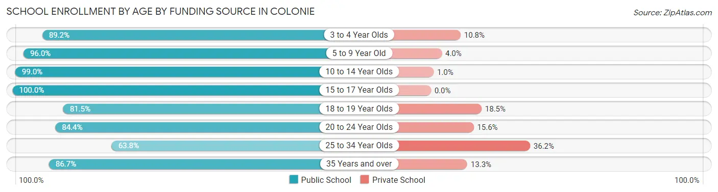 School Enrollment by Age by Funding Source in Colonie