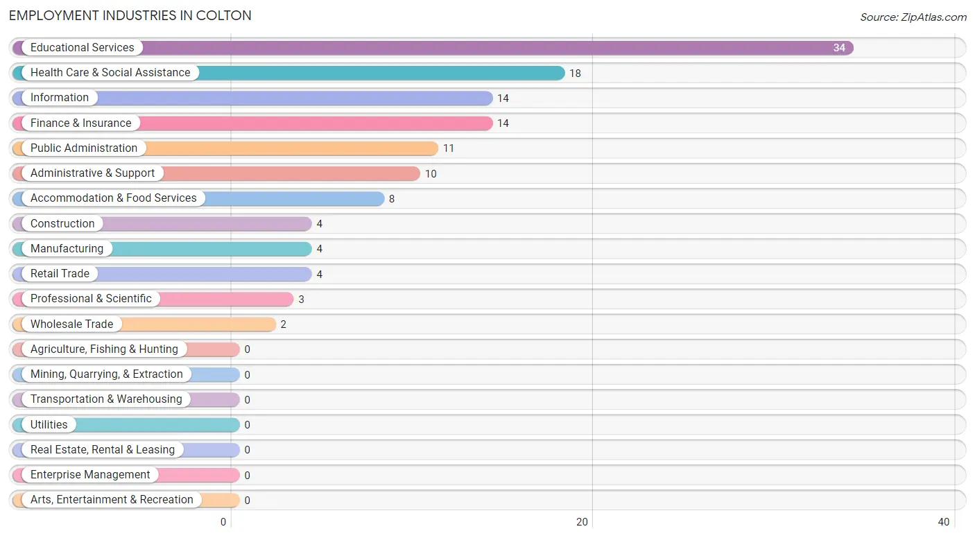 Employment Industries in Colton