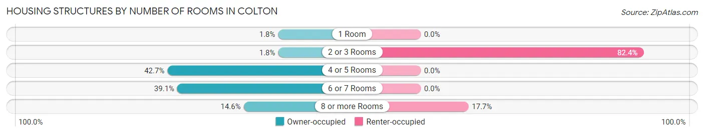 Housing Structures by Number of Rooms in Colton