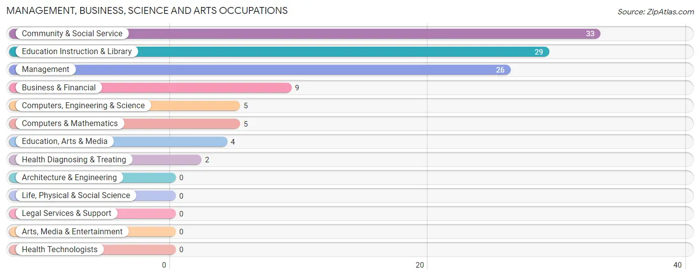 Management, Business, Science and Arts Occupations in Colton