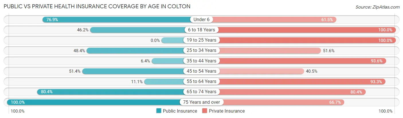 Public vs Private Health Insurance Coverage by Age in Colton