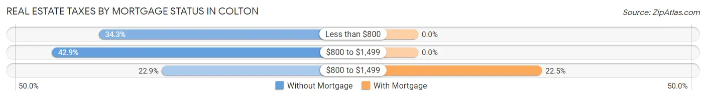 Real Estate Taxes by Mortgage Status in Colton